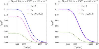 Interplay between improved interaction rates and modified cosmological histories for dark matter